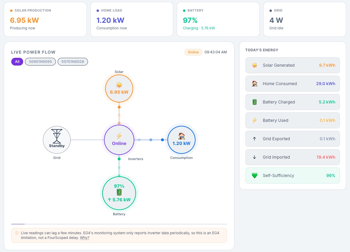 Five Numbers Every Grid Connected EG4 Owner Should Watch
